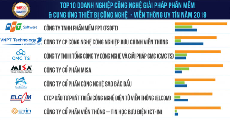 Thương hiệu MISA ghi danh Top 10 doanh nghiệp Công nghệ uy tín Việt Nam 2019