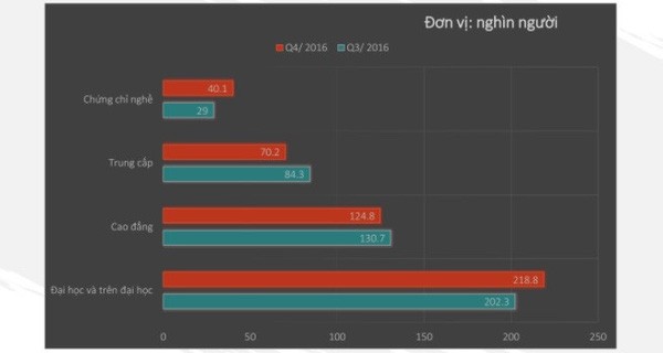 Trình độ chuyên môn càng cao, tỷ lệ thất nghiệp càng lớn