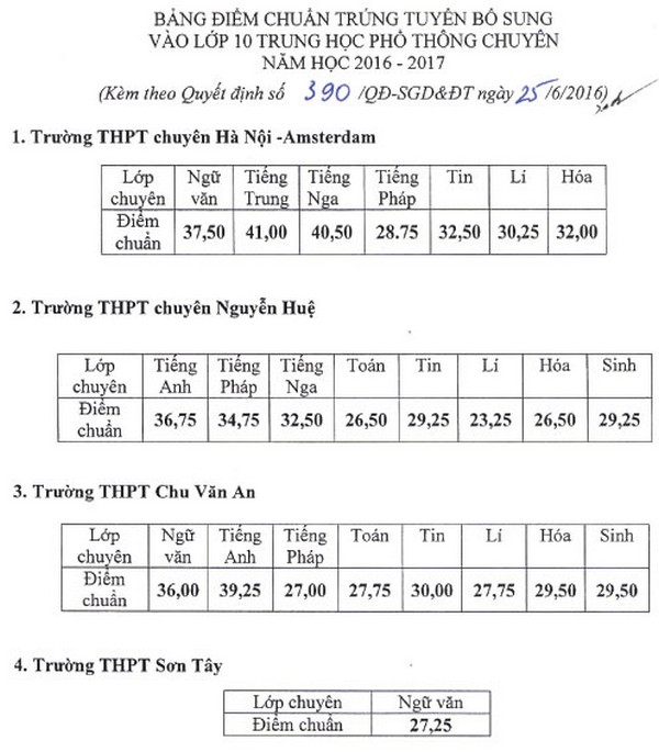 Hà Nội: Hạ điểm chuẩn vào lớp 10 chuyên THPT