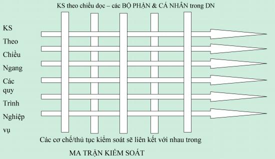 Thiết lập HTKSNB & Tái cấu trúc công ty