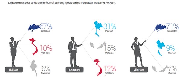 Navigos Search: nhân sự Việt Nam muốn sang Singapore