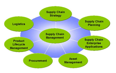 Supply Chain – nghề mang đến nhiều cơ hội thăng tiến