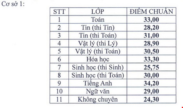 Trường THPT năng khiếu TP.HCM công bố điểm chuẩn và điểm thi vào lớp 10 năm 2016