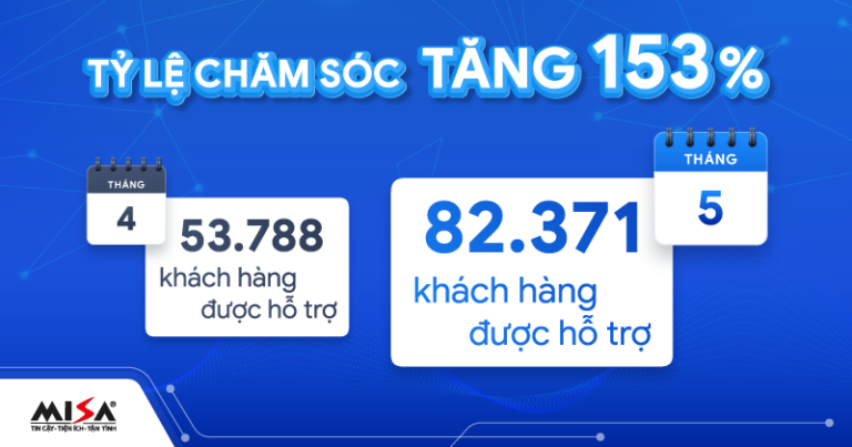 Tỷ lệ chăm sóc tăng 153% sau 1 tháng MISA nỗ lực hỗ trợ khách hàng xuyên trưa và đến 22h đêm